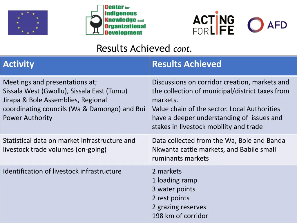 results achieved cont