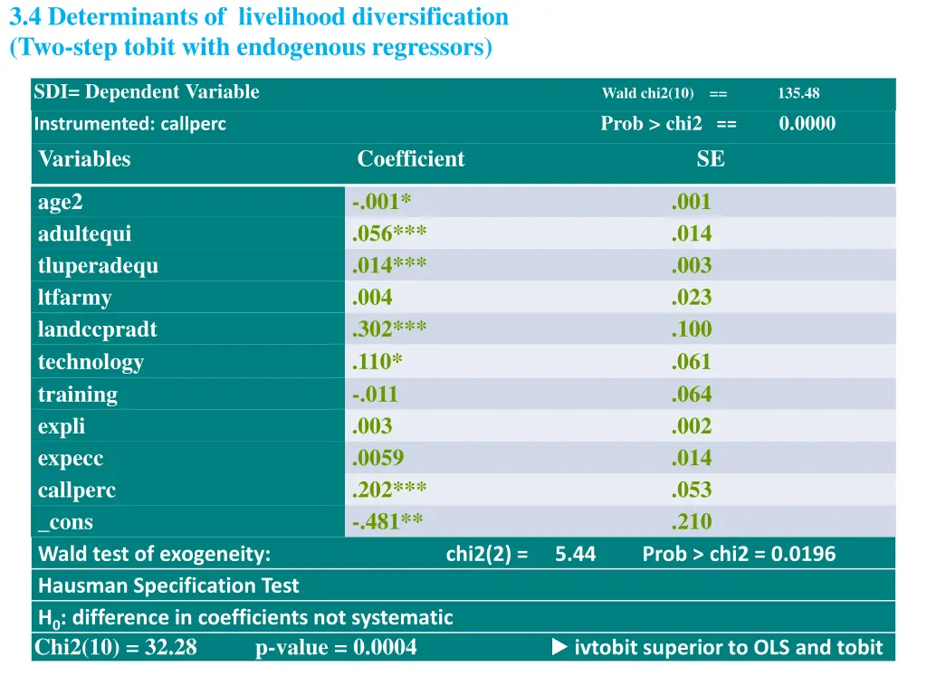 3 4 determinants of livelihood diversification