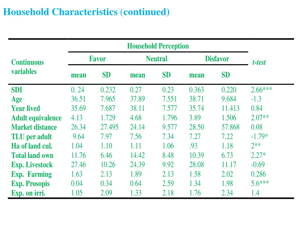 household characteristics continued