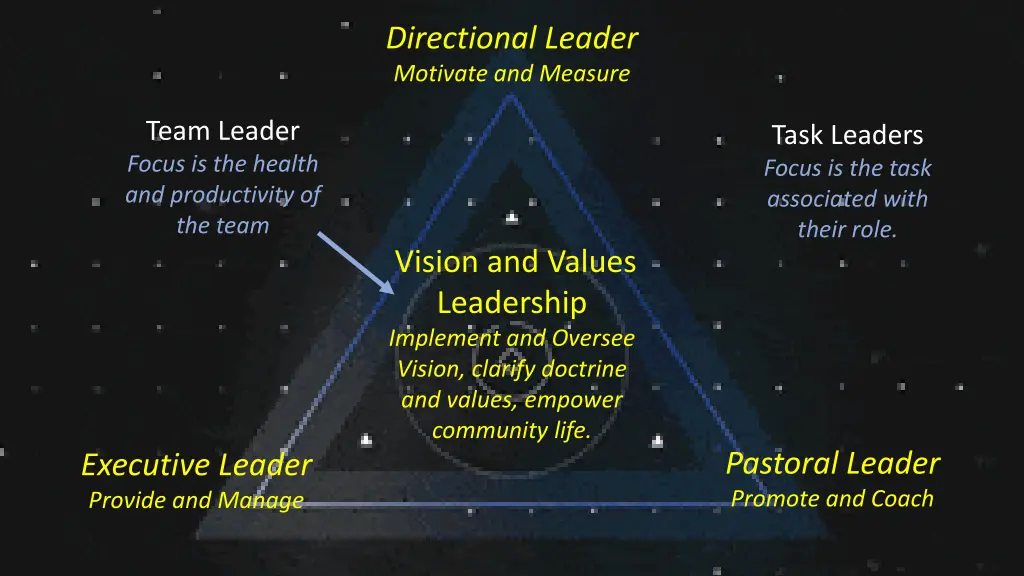 directional leader motivate and measure 3