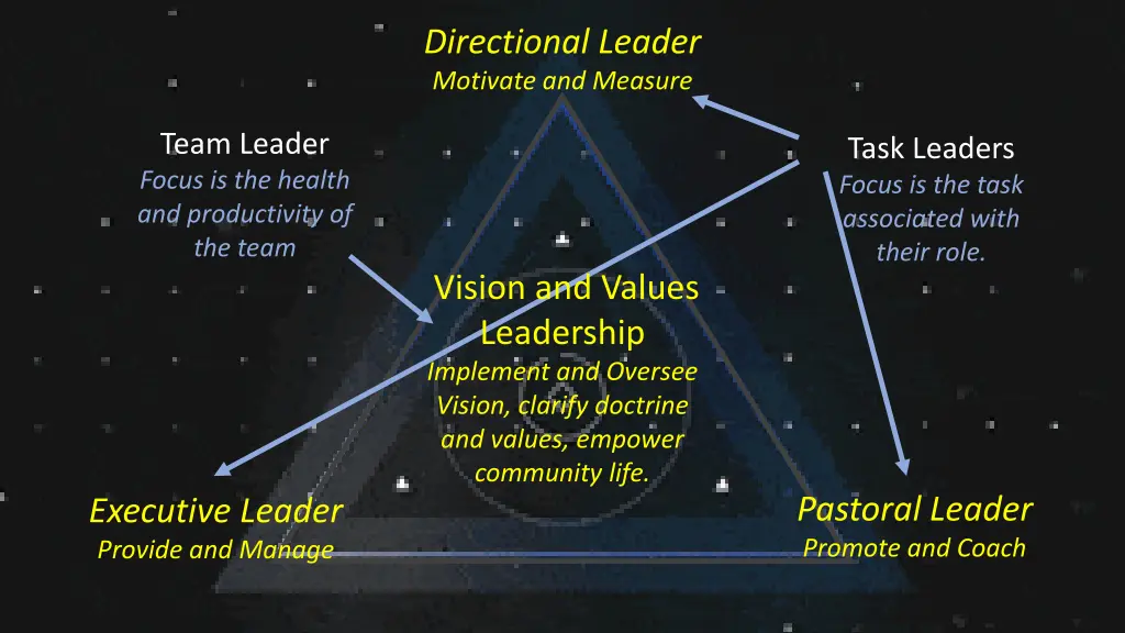 directional leader motivate and measure 4