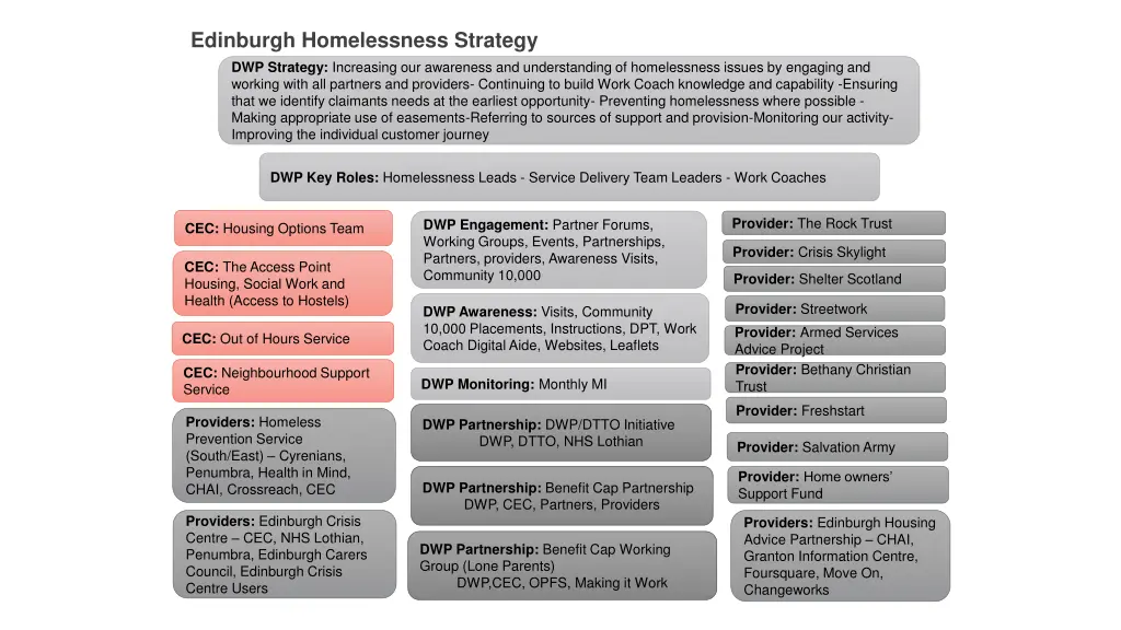 edinburgh homelessness strategy dwp strategy