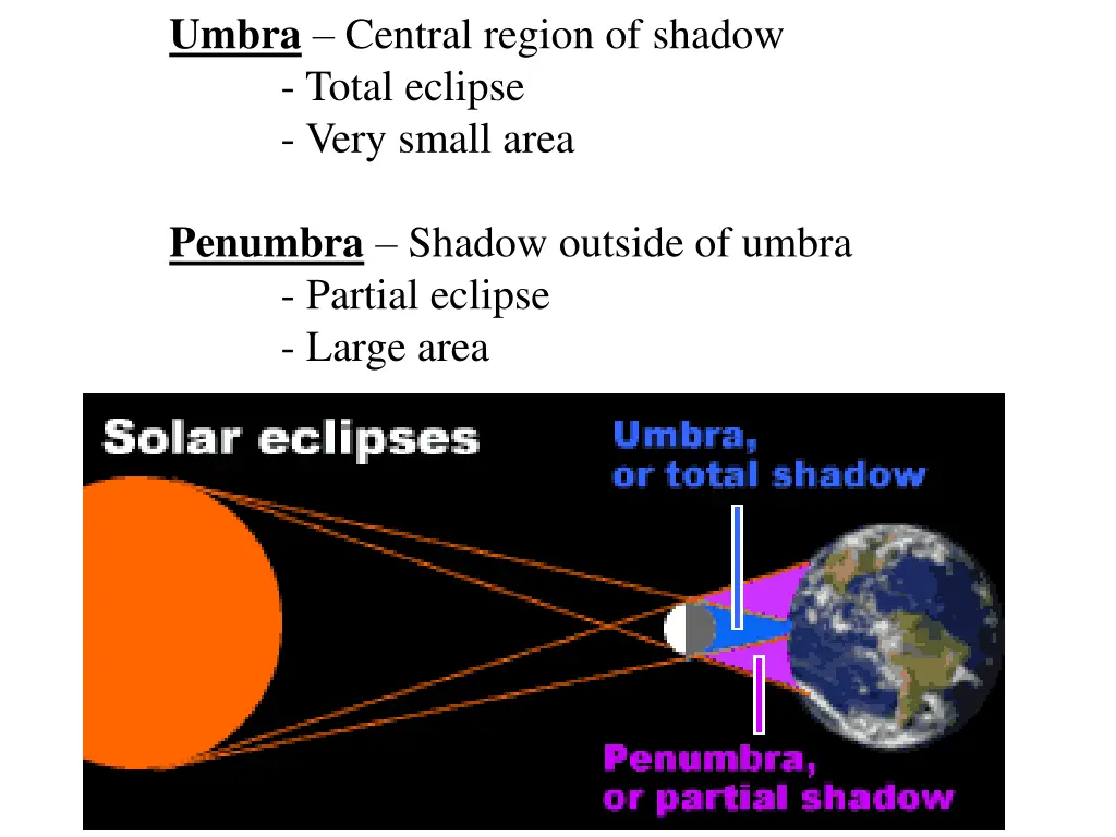 umbra central region of shadow total eclipse very