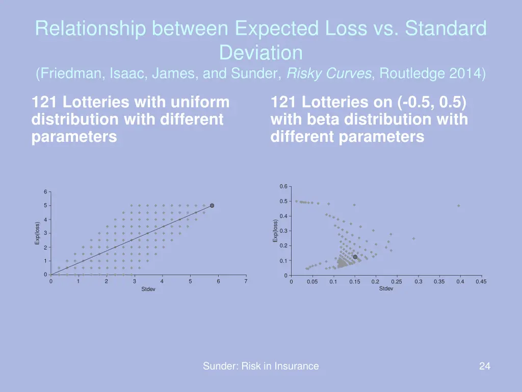 relationship between expected loss vs standard