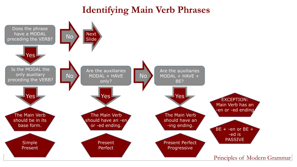 identifying main verb phrases 1