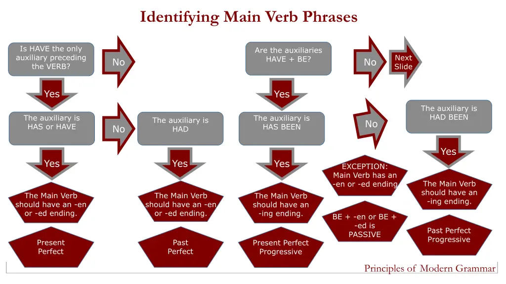 identifying main verb phrases 2