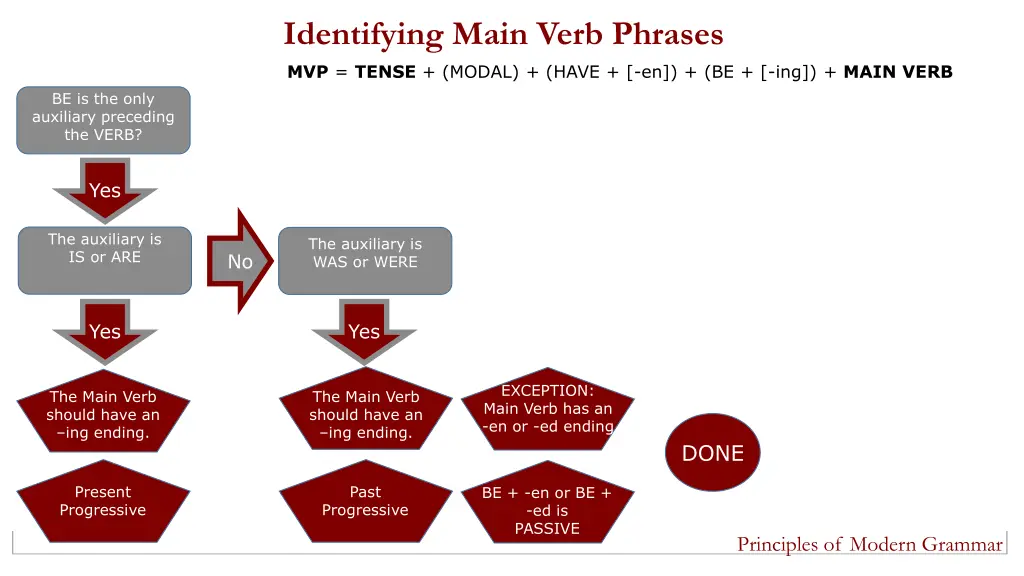 identifying main verb phrases mvp tense modal