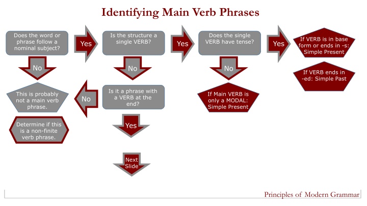 identifying main verb phrases