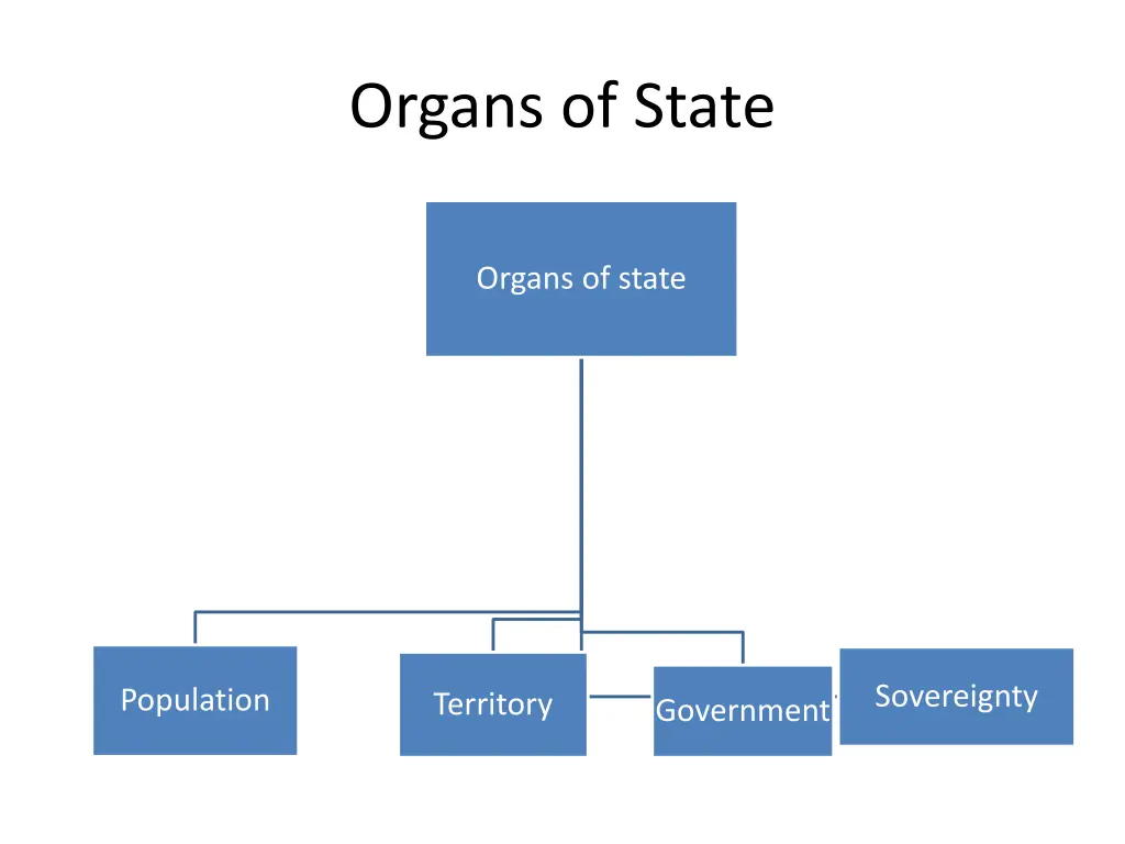 organs of state