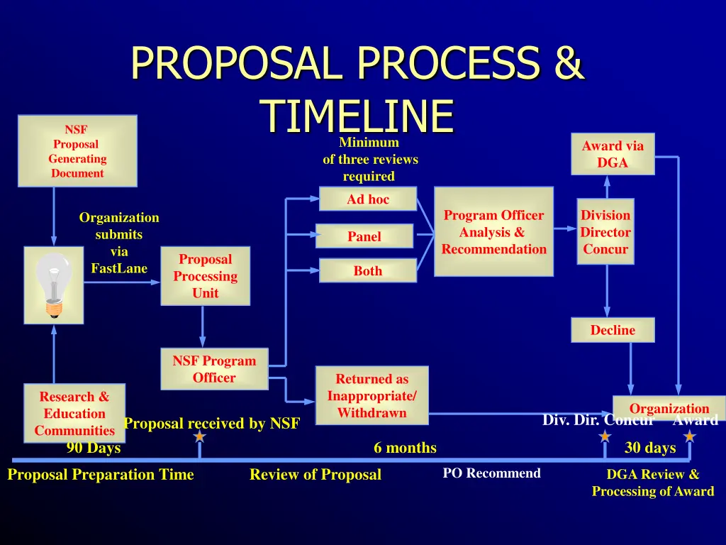 proposal process timeline minimum of three