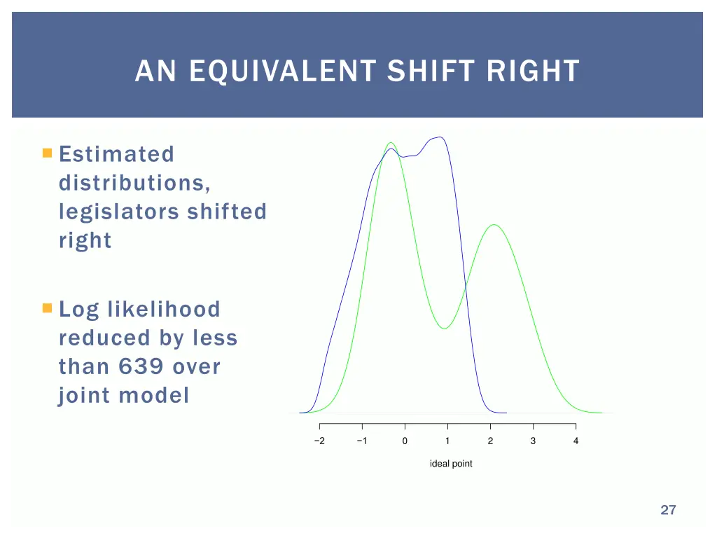 an equivalent shift right