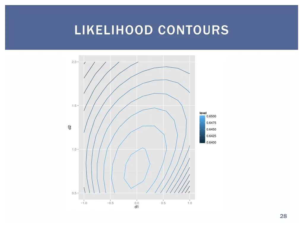 likelihood contours