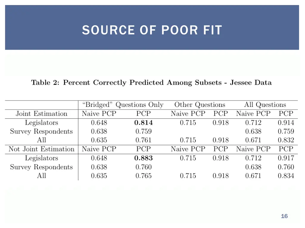 source of poor fit