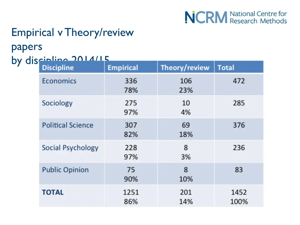 empirical v theory review papers by discipline