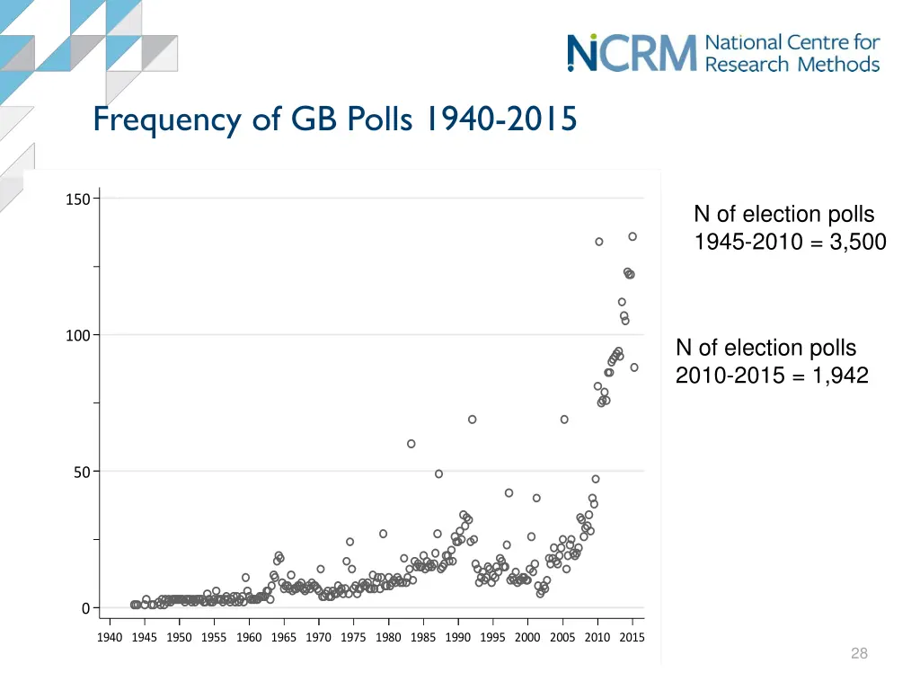 frequency of gb polls 1940 2015