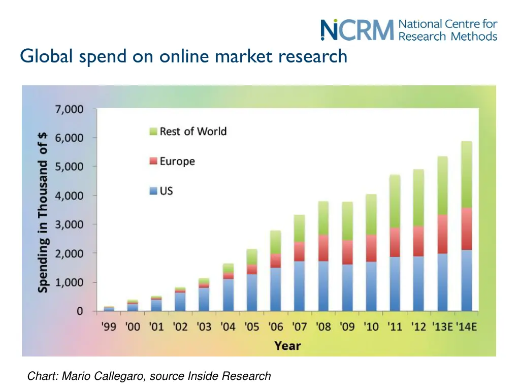 global spend on online market research