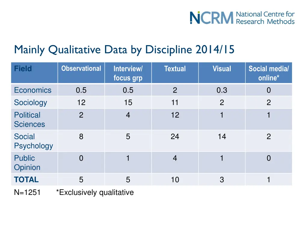 mainly qualitative data by discipline 2014 15