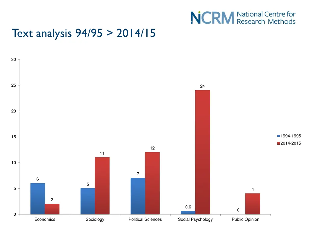 text analysis 94 95 2014 15