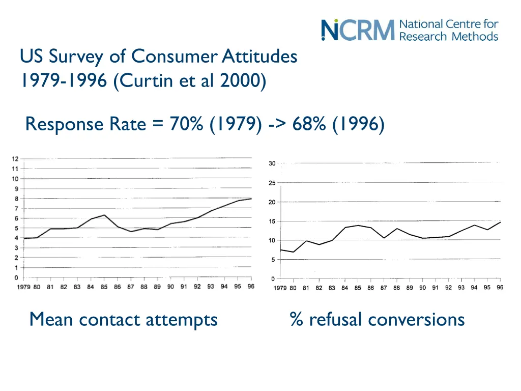 us survey of consumer attitudes 1979 1996 curtin