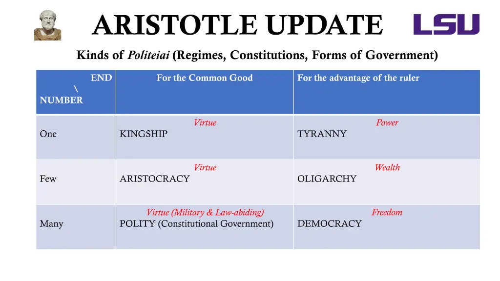 aristotle update kinds of politeiai regimes 1