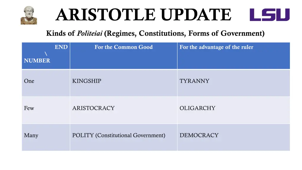 aristotle update kinds of politeiai regimes