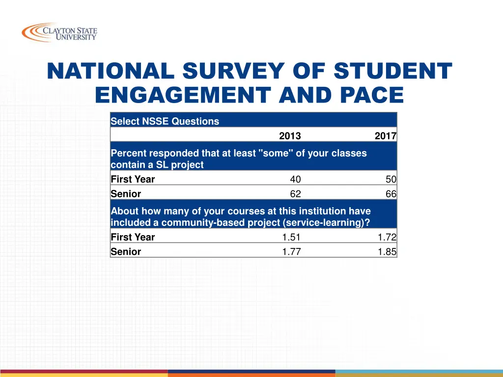 national survey of student engagement and pace