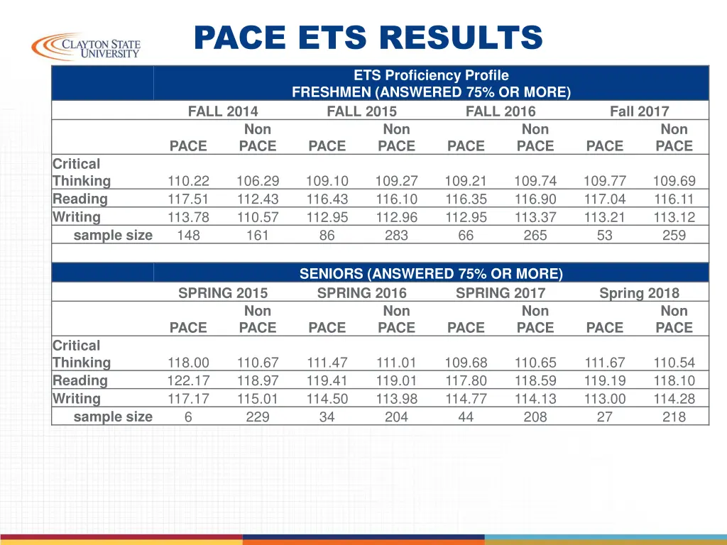 pace ets results