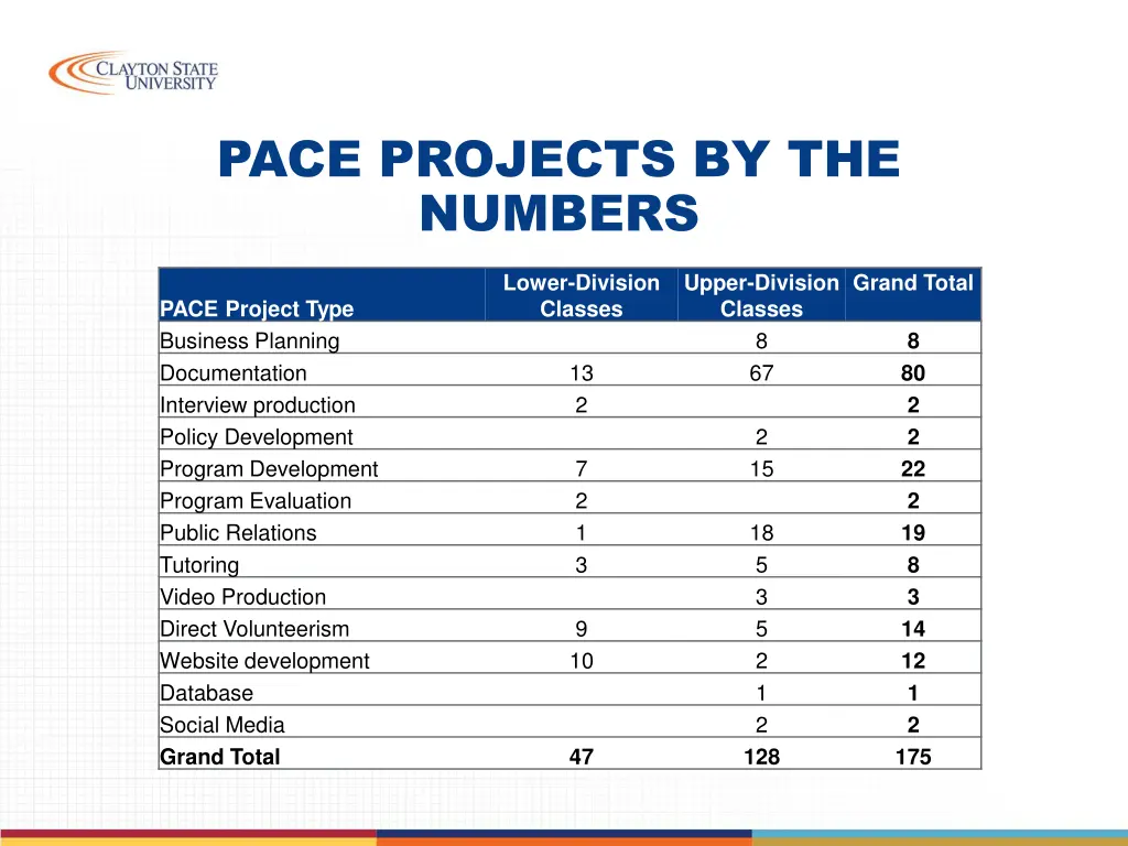 pace projects by the numbers