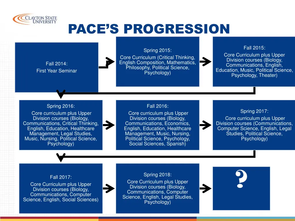 pace s progression