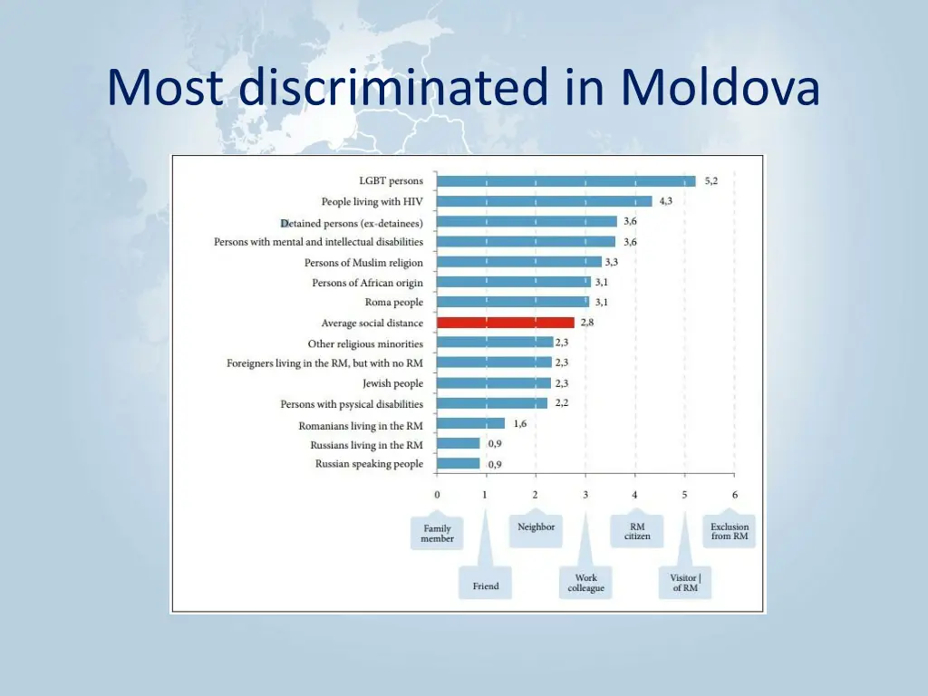 most discriminated in moldova