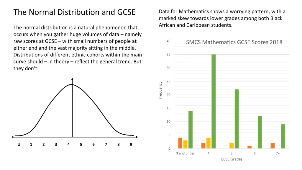 the normal distribution and gcse