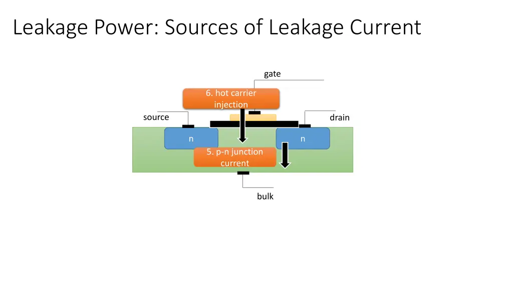 leakage power sources of leakage current 1