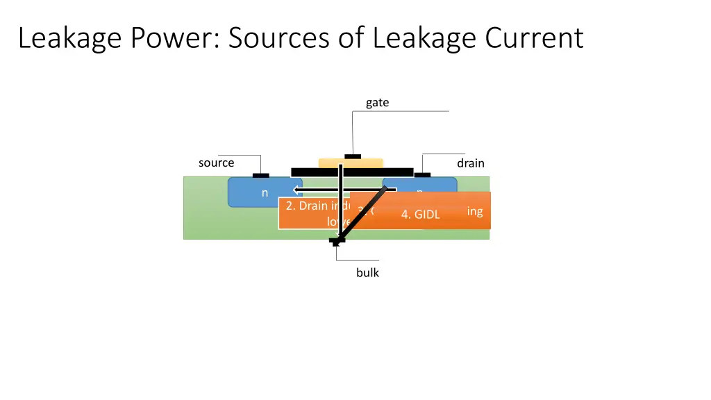 leakage power sources of leakage current