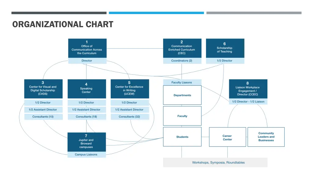 organizational chart