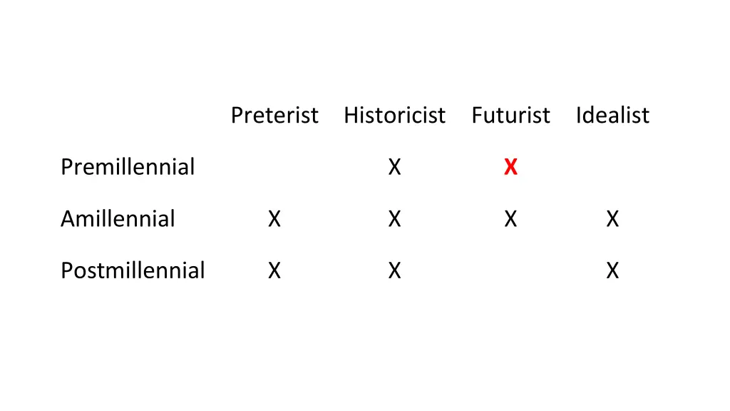 preterist historicist futurist idealist