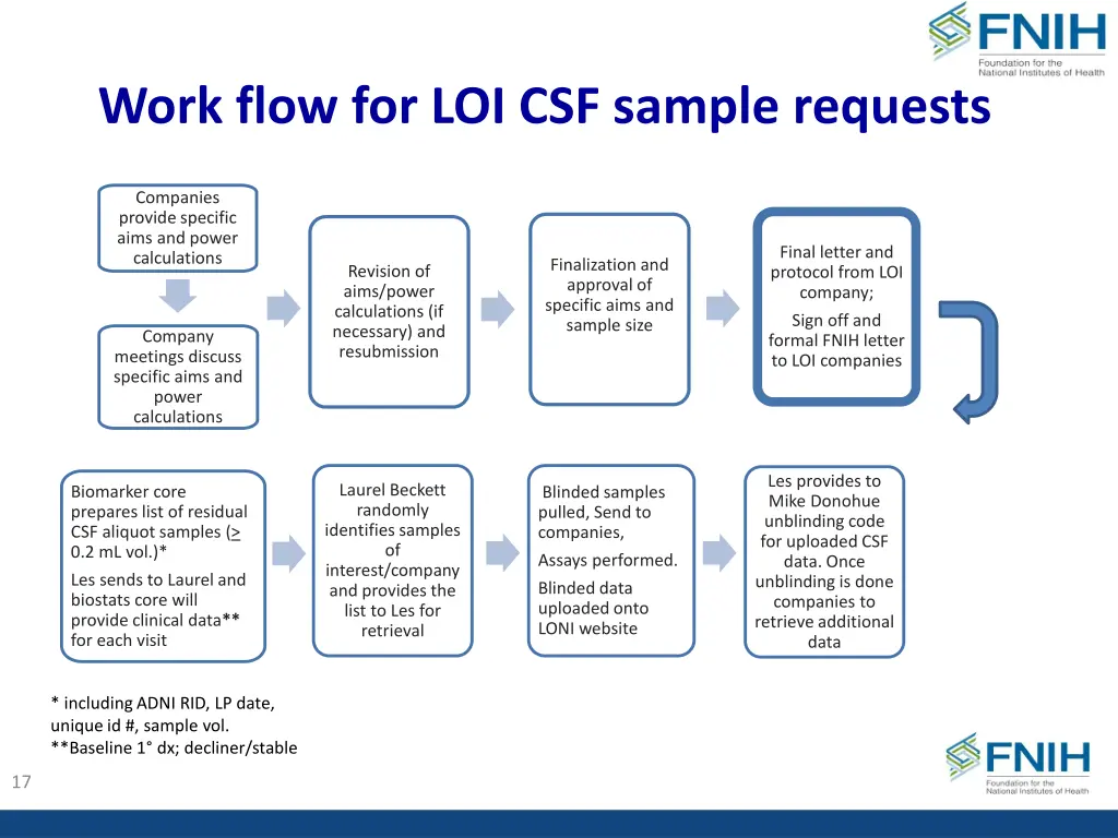 work flow for loi csf sample requests