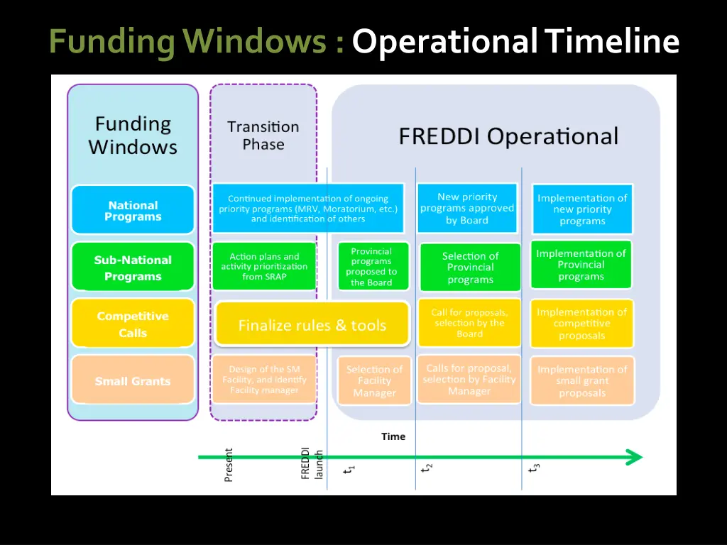 funding windows operational timeline