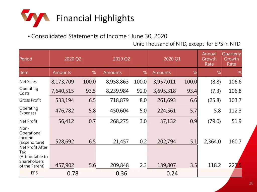 financial highlights 1