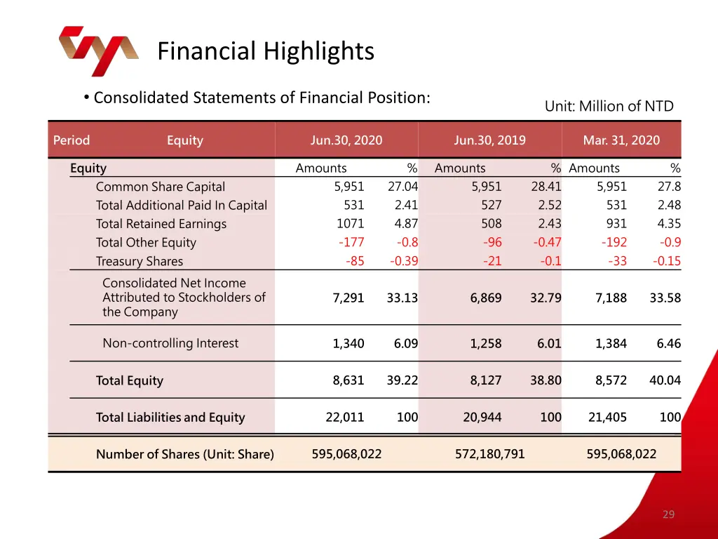 financial highlights 10