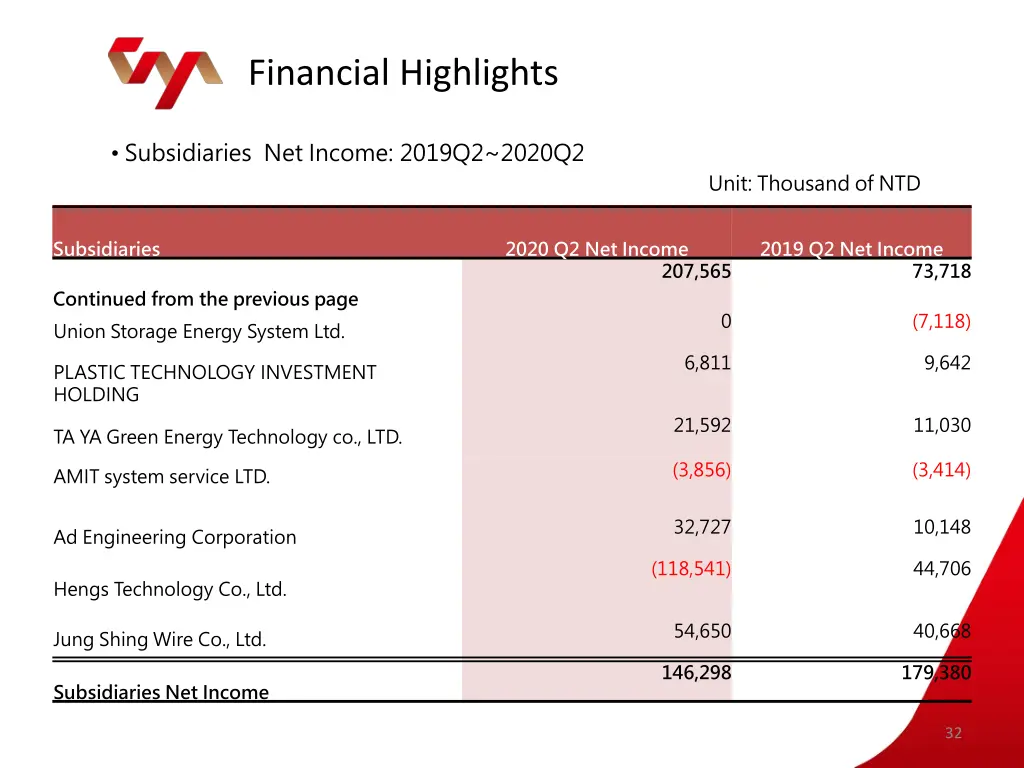 financial highlights 13