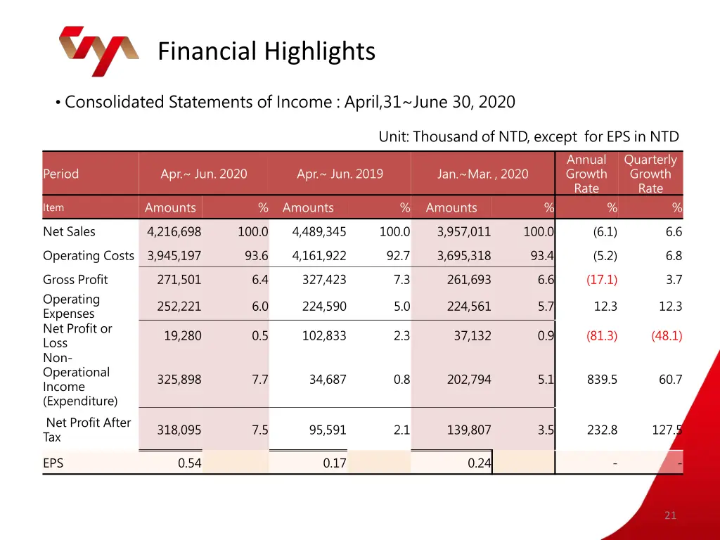 financial highlights 2