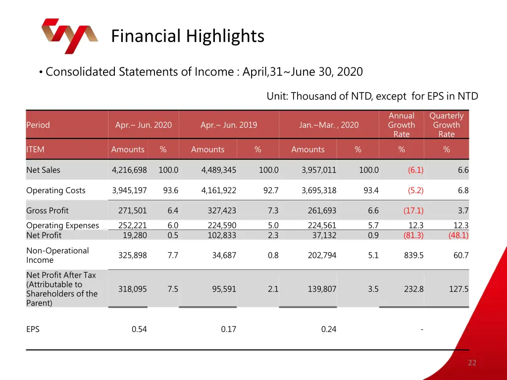 financial highlights 3