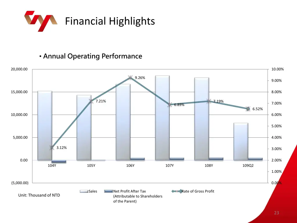 financial highlights 4