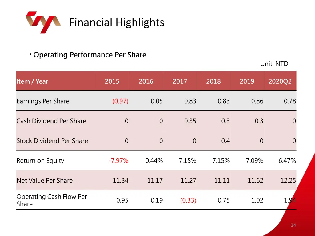 financial highlights 5