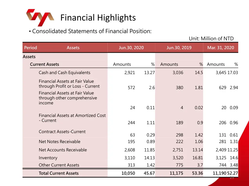 financial highlights 6