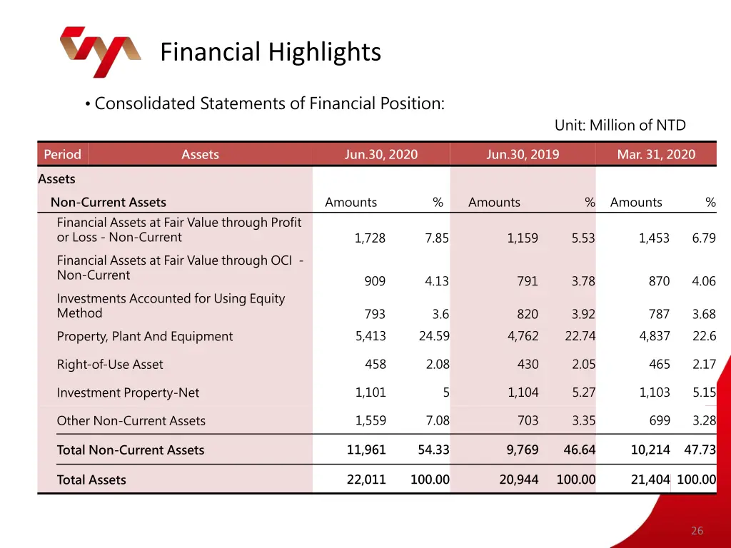 financial highlights 7