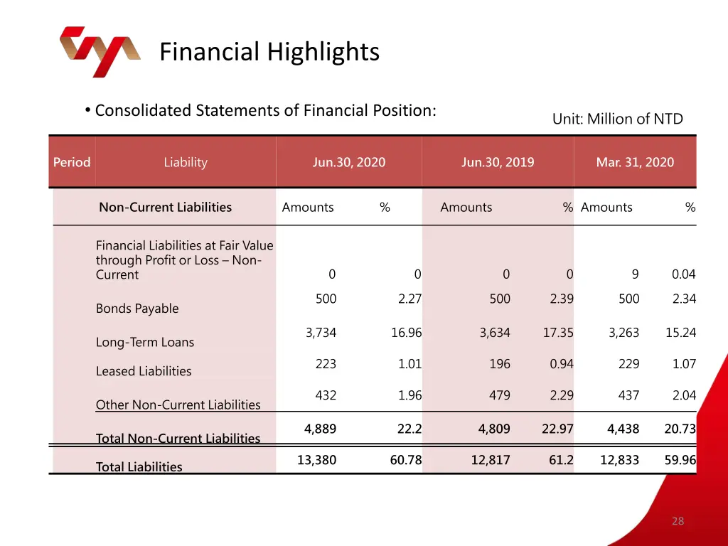 financial highlights 9