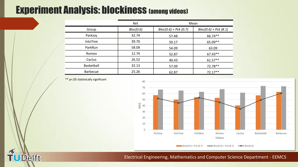 experiment analysis blockiness among videos 1