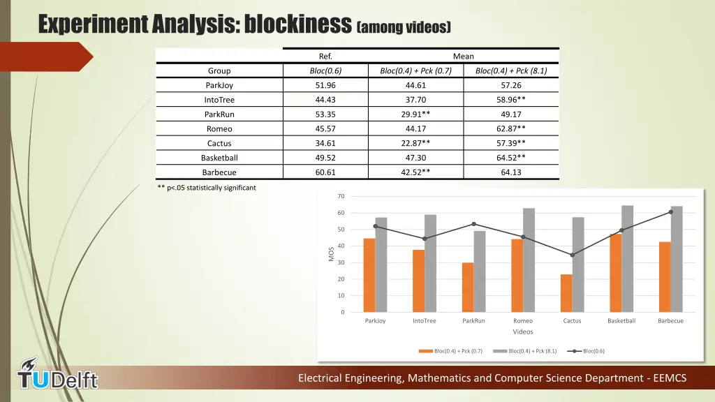 experiment analysis blockiness among videos 2