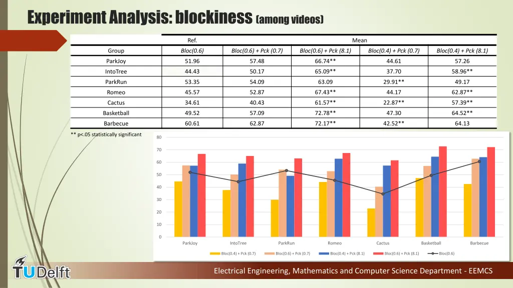 experiment analysis blockiness among videos